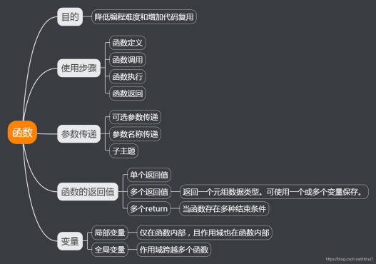 初学者怎么学习python大脑